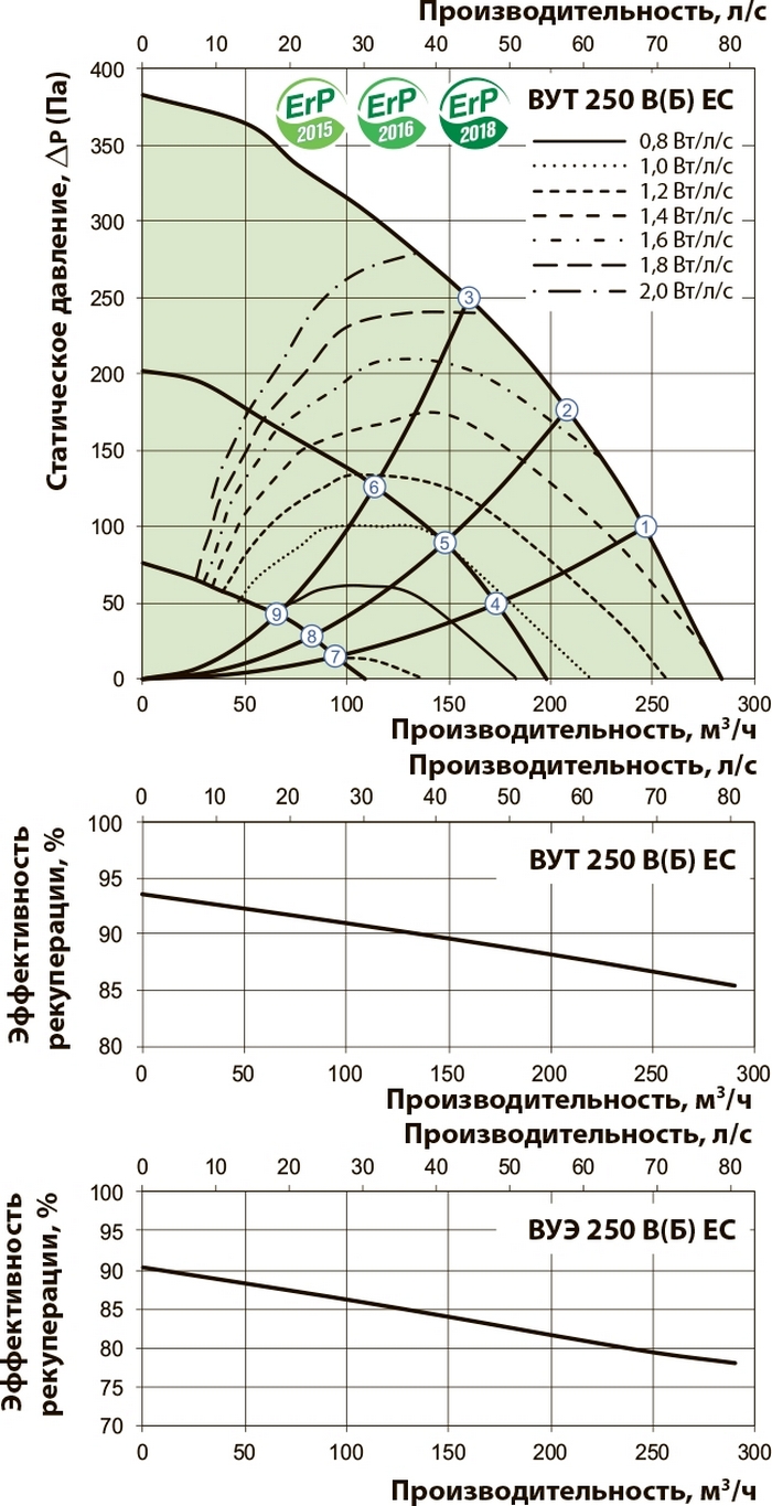 Вентс ВУТ 250 ВБ ЕС А14 Диаграмма производительности