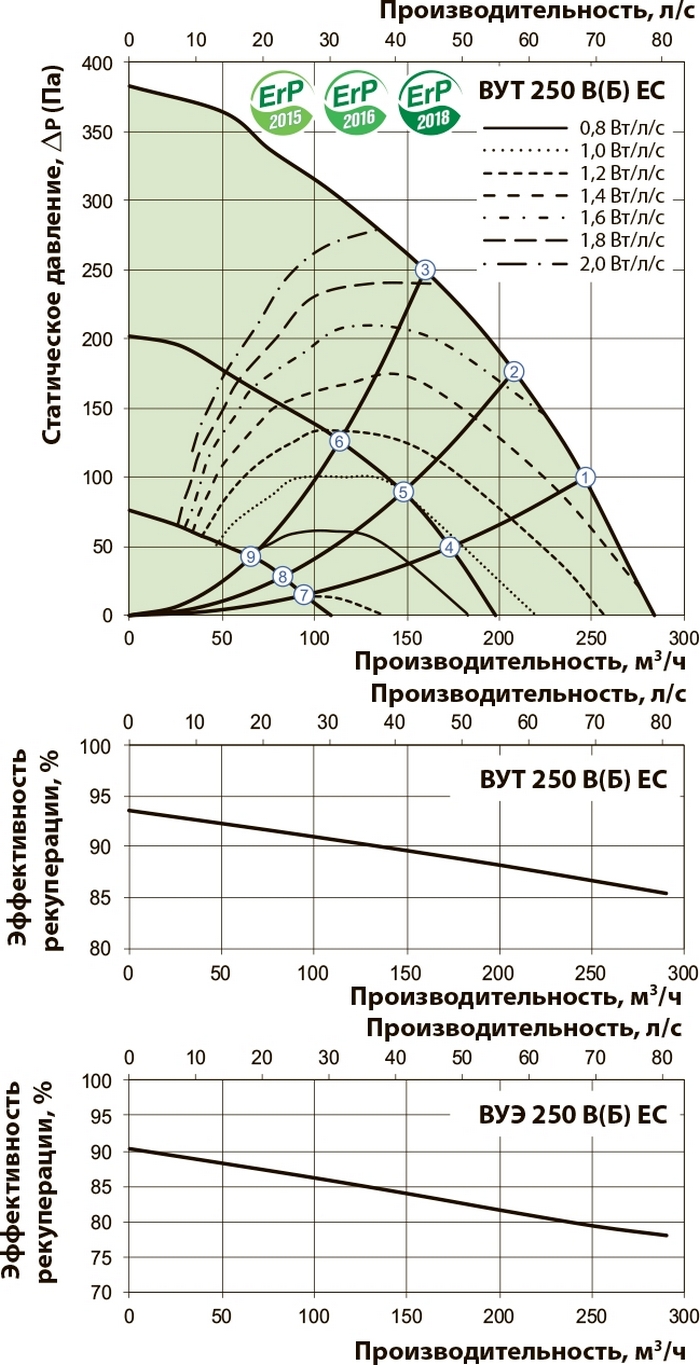 Вентс ВУТ 250 ВБ ЕС А21 Діаграма продуктивності