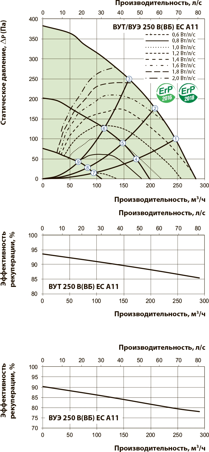 Вентс ВУТ 250 ВБ ЕС А22 Діаграма продуктивності