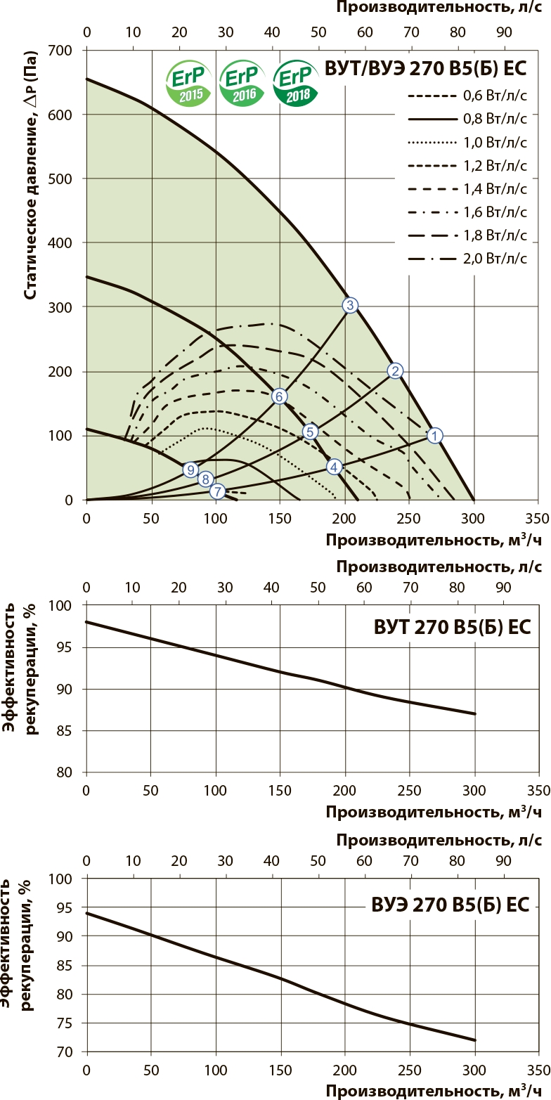 Вентс ВУТ 270 В5Б ЕС А14 Діаграма продуктивності
