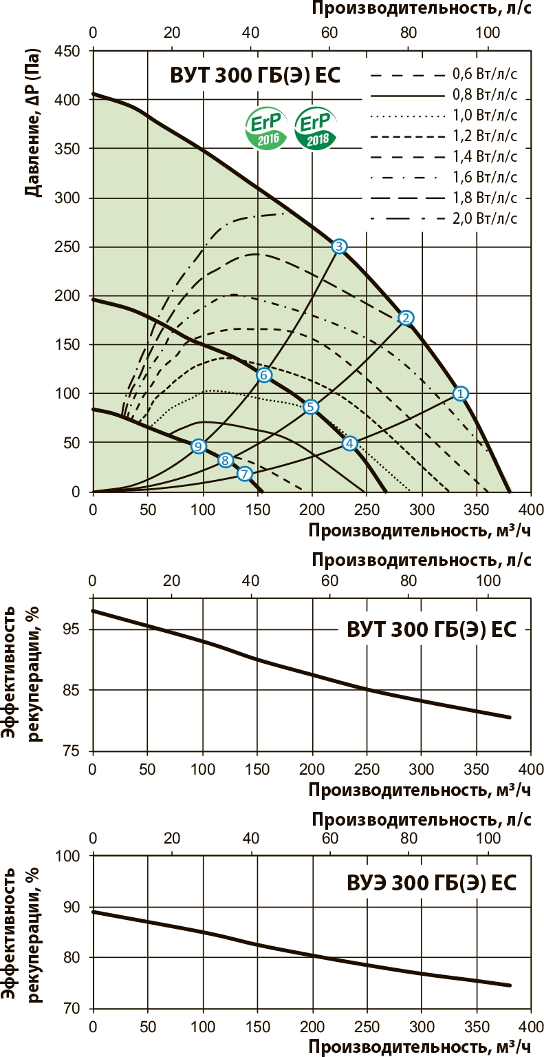 Вентс ВУТ 300 ГБЕ ЕС А21 Діаграма продуктивності
