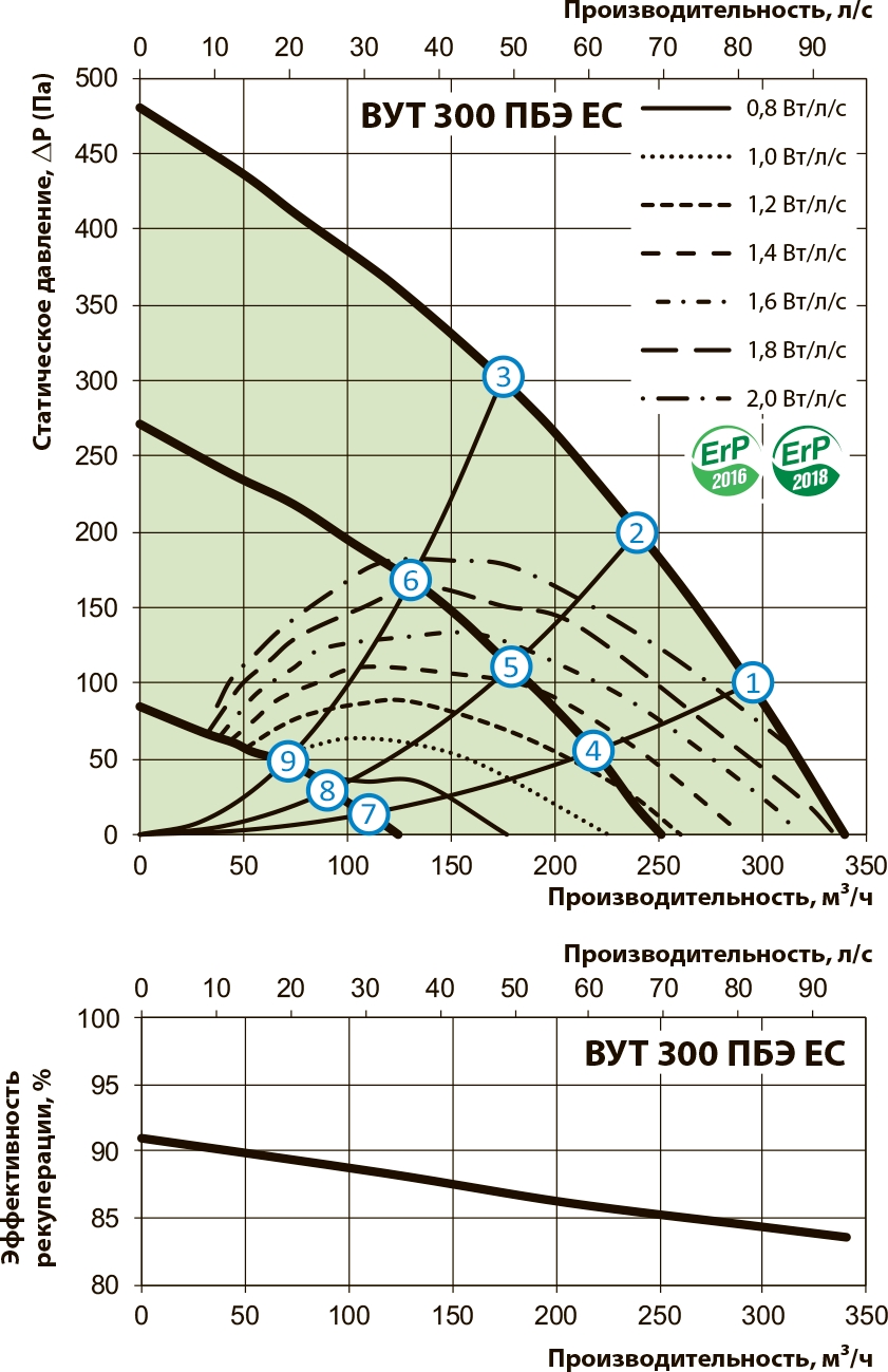 Вентс ВУТ 300 ПБЕ ЕС Л А21 Діаграма продуктивності