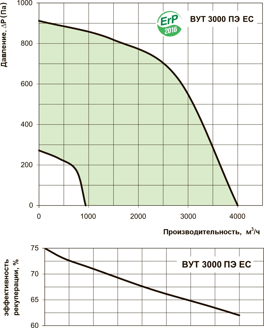 Вентс ВУТ 3000 ПБЭ ЕС А21 DTV Диаграмма производительности