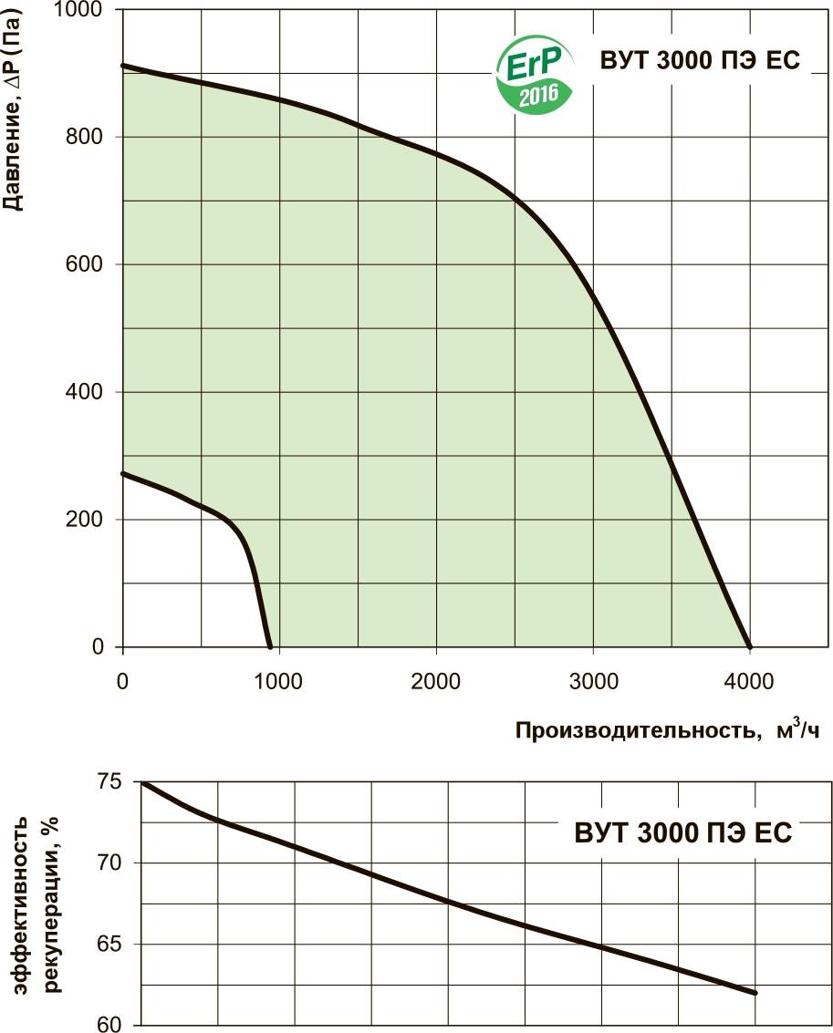 Вентс ВУТ 3000 ПЕ ЕС А7 Діаграма продуктивності