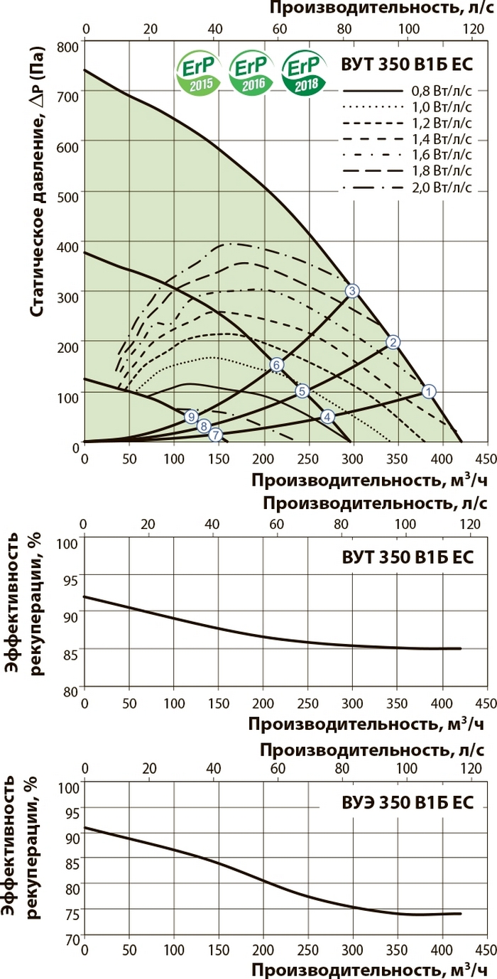 Вентс ВУТ 350 В1Б ЕС А21 Діаграма продуктивності