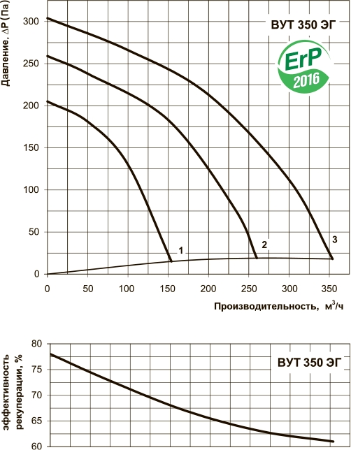 Вентс ВУТ 350 ЕГ Діаграма продуктивності