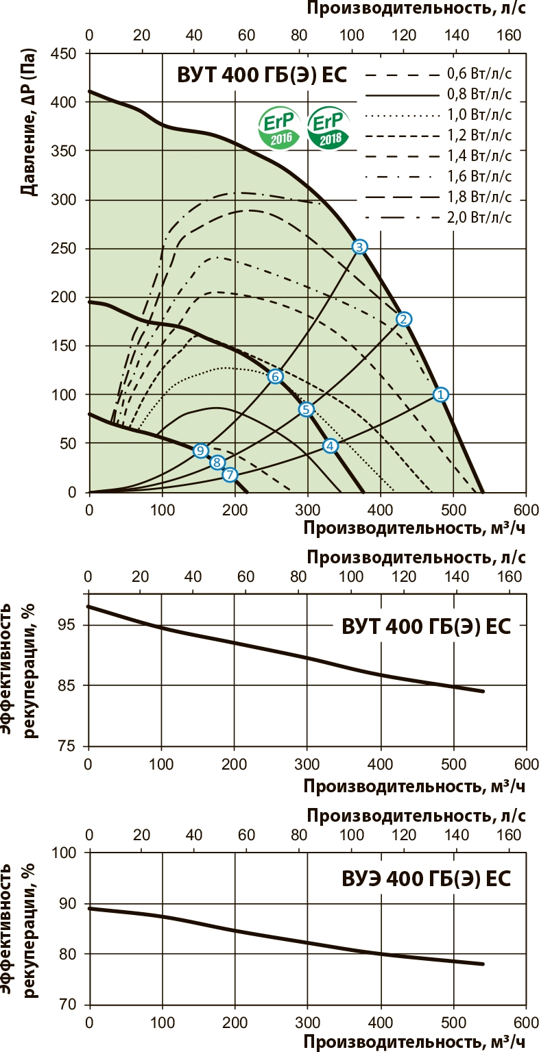 Вентс ВУТ 400 ГБ ЕС А14 Диаграмма производительности