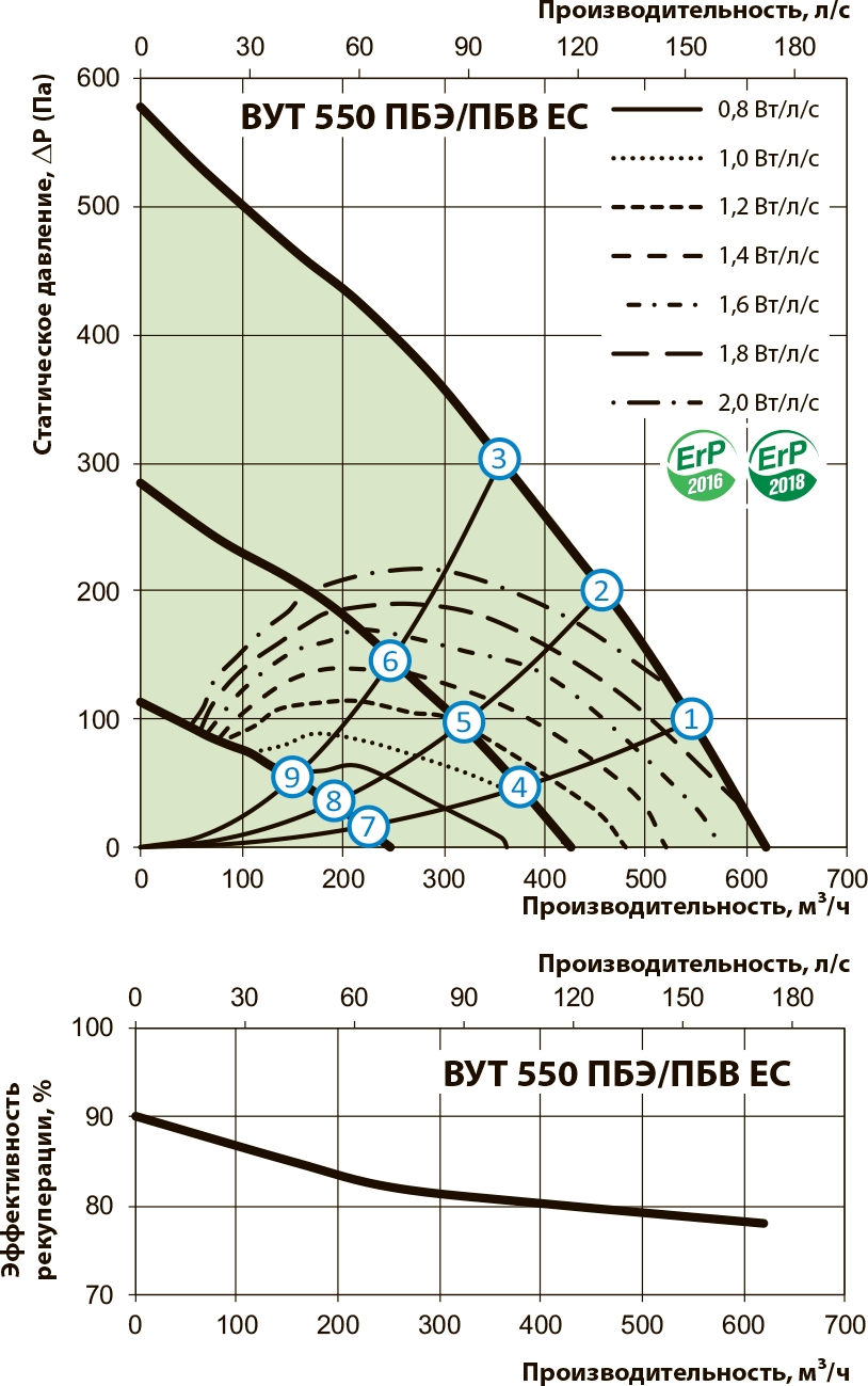 Вентс ВУТ 550 ПБЕ ЕС Л А21 DTV Діаграма продуктивності