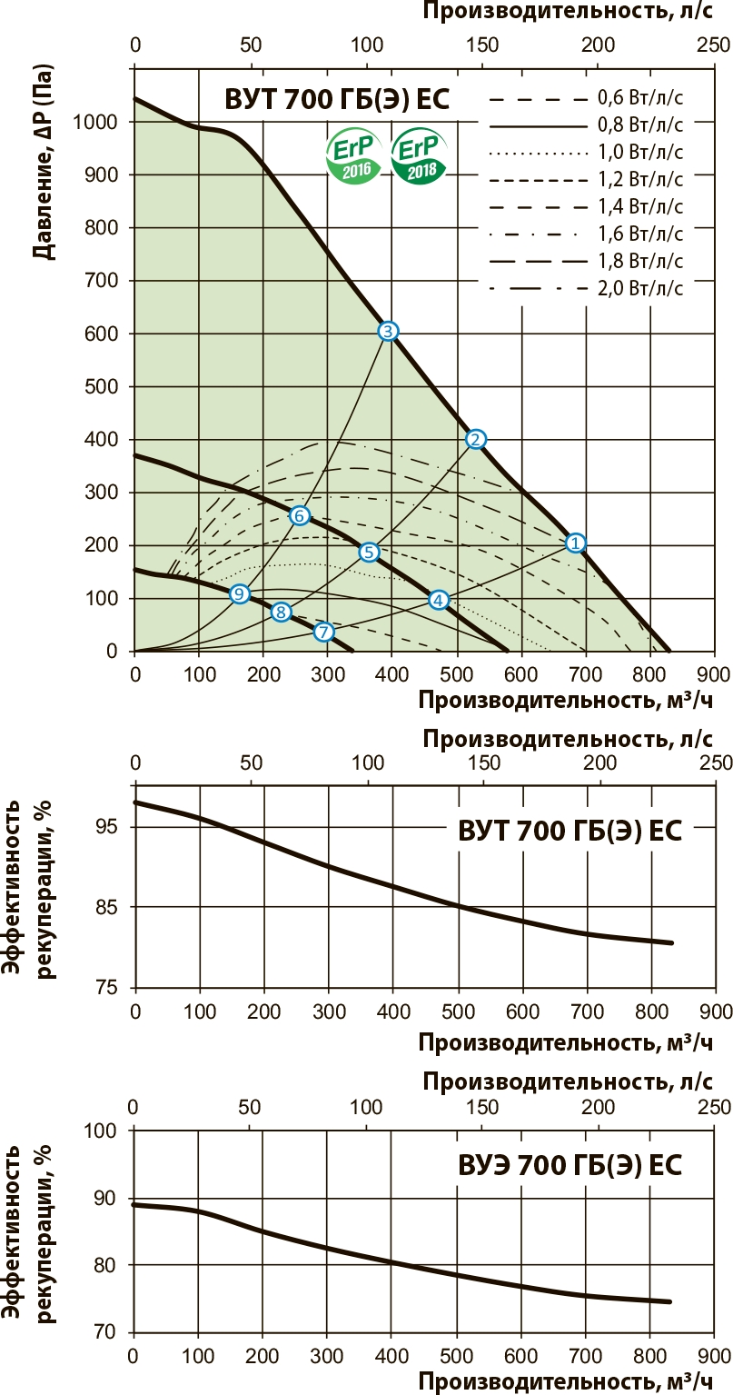 Вентс ВУТ 700 ГБ ЕС А14 Діаграма продуктивності