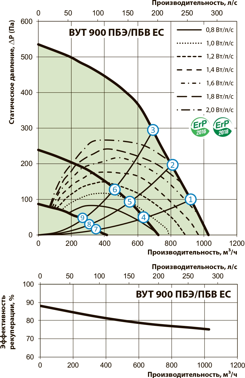 Вентс ВУТ 900 ПБЕ ЕС Л А21 Діаграма продуктивності