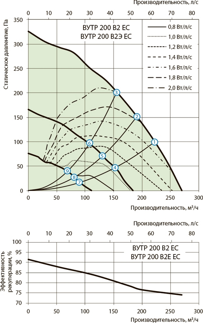 Вентс ВУТР 200 В2Е ЕС А21 Діаграма продуктивності