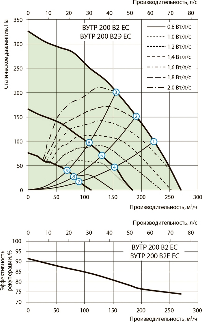 Вентс ВУТР 200 В2Э ЕС А22 WiFi Диаграмма производительности