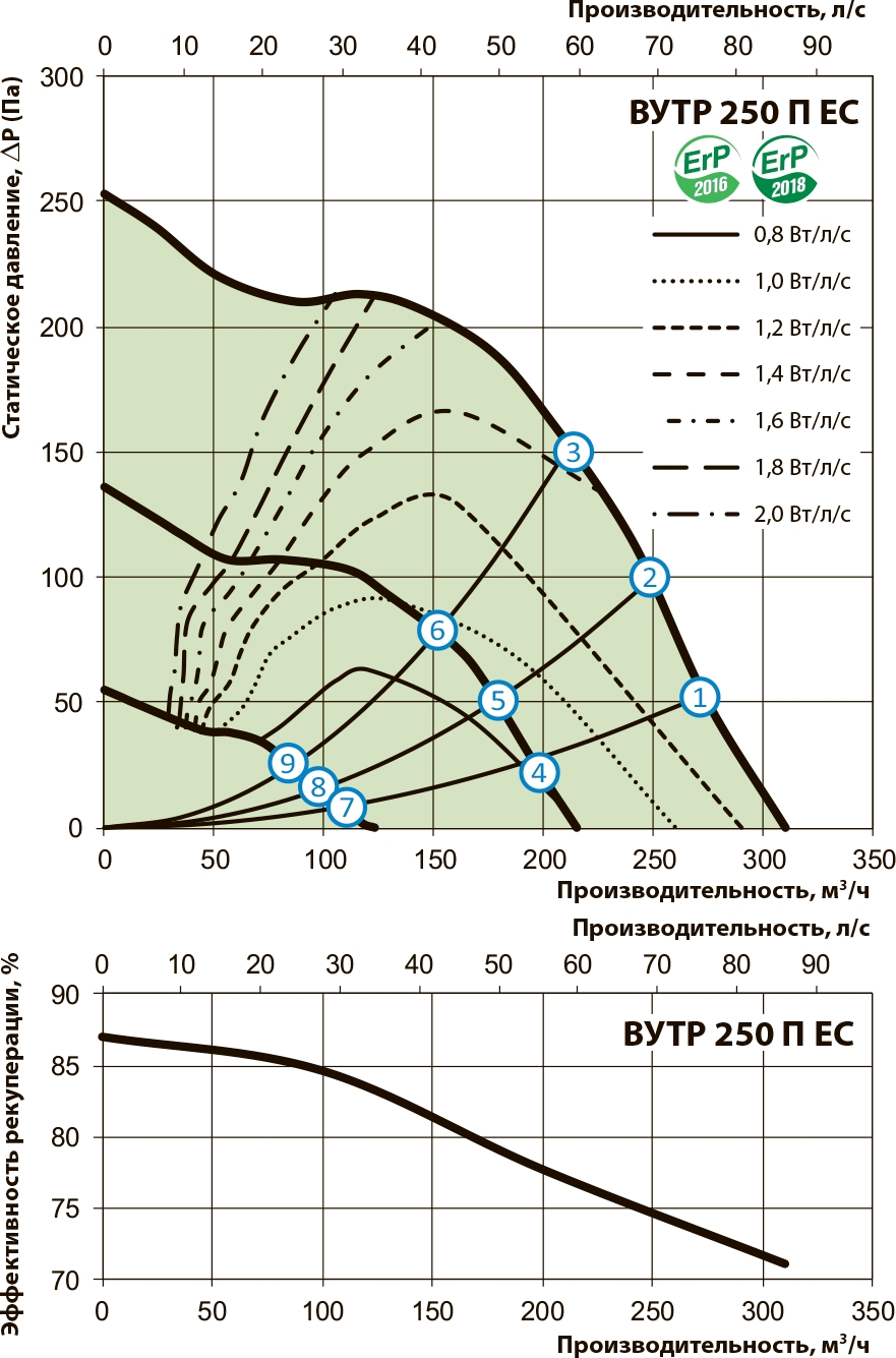 Вентс ВУТР 250 П ЕС Диаграмма производительности