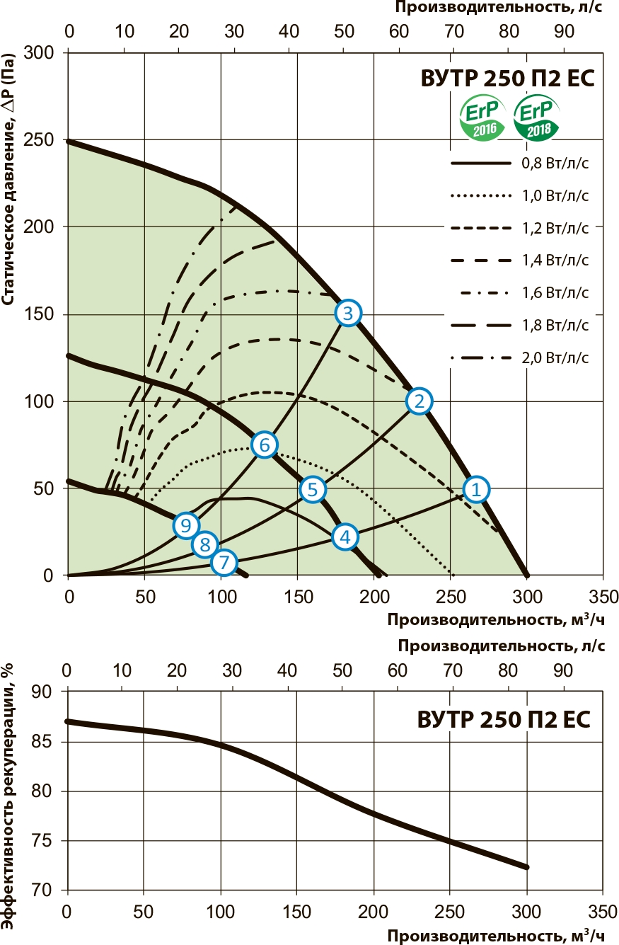 Вентс ВУТР 250 П2Е ЕС Діаграма продуктивності