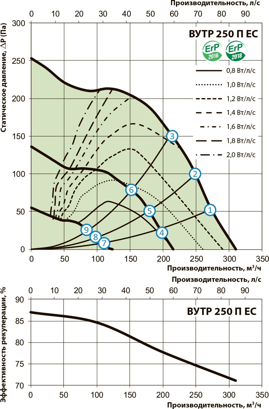 Вентс ВУТР 250 ПЭ ЕС П А21 Диаграмма производительности
