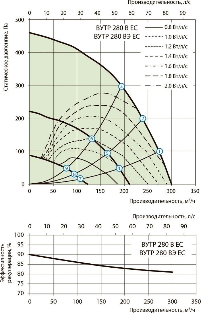 Вентс ВУТР 280 В ЕС Диаграмма производительности