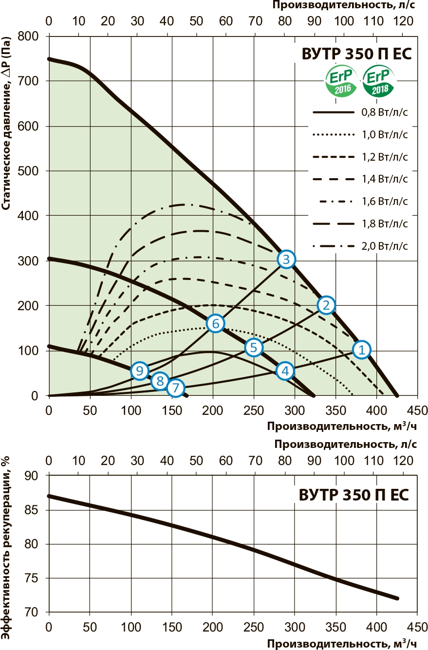Вентс ВУТР 350 ПЕ ЕС П А21 Діаграма продуктивності