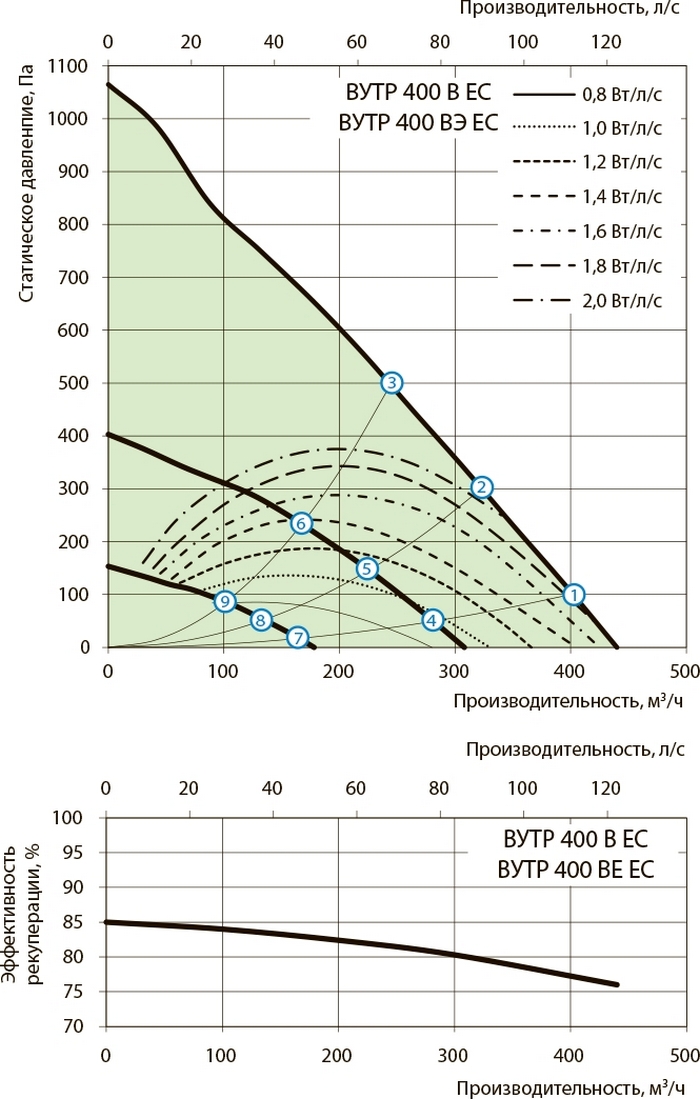 Вентс ВУТР 400 В ЕС A17 Діаграма продуктивності