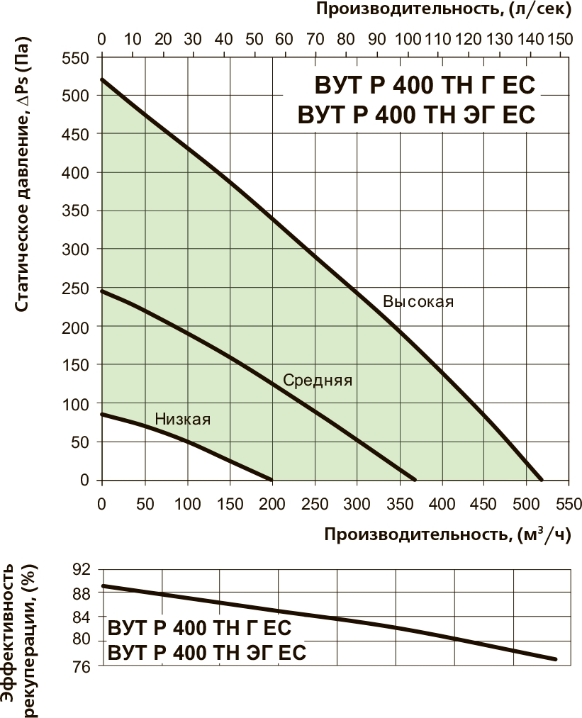 Вентс ВУТР 400 ТН ЕГ ЕС А17 Діаграма продуктивності