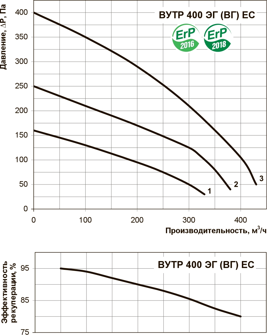 Вентс ВУТР 400 ЕГ ЕС А18 Діаграма продуктивності