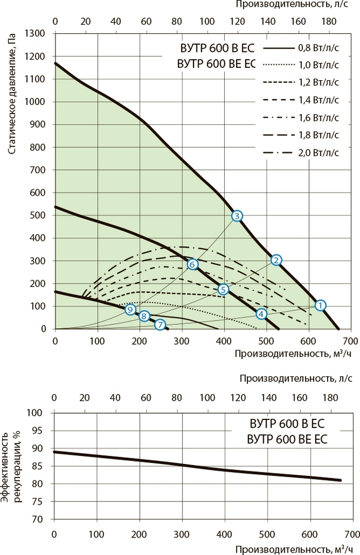 Вентс ВУТР 600 В ЕС Диаграмма производительности