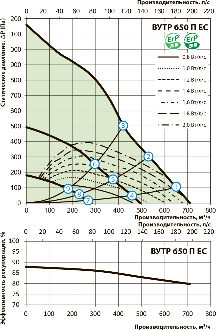 Вентс ВУТР 650 П ЕС Л А21 Діаграма продуктивності