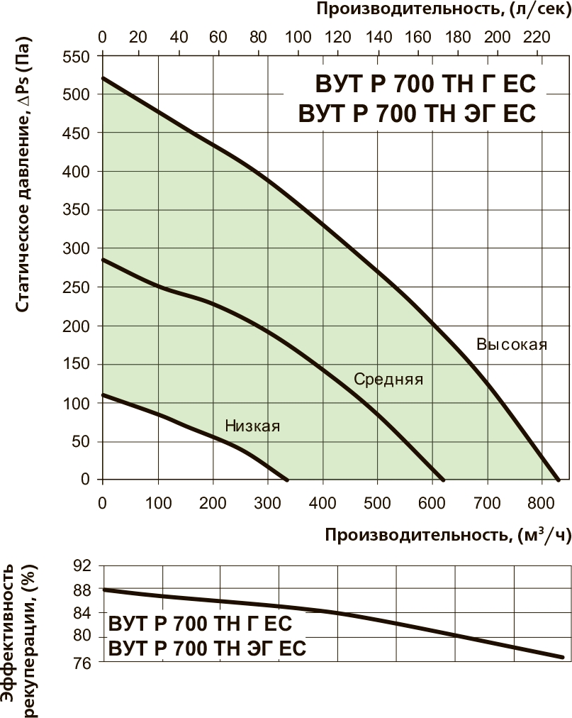 Вентс ВУТР 700 ТН Г ЕС А18 Диаграмма производительности