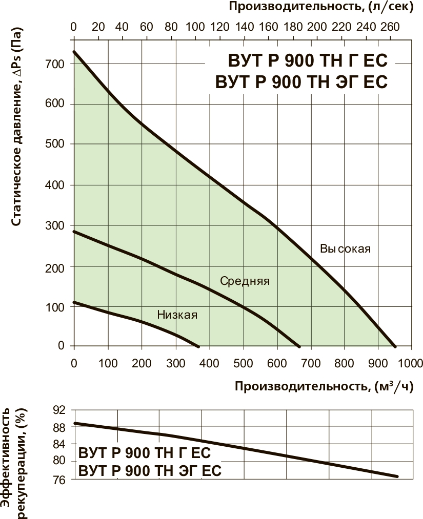 Вентс ВУТР 900 ТН ЕГ ЕС А17 Діаграма продуктивності
