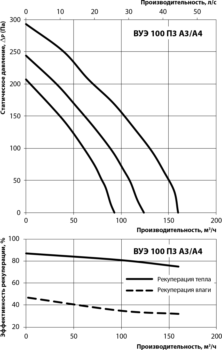 Вентс ВУЭ 100 П3 Л А4 Диаграмма производительности