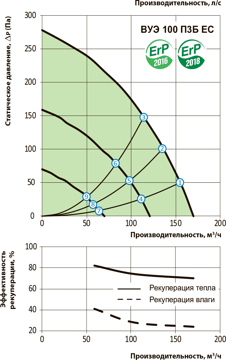 Вентс ВУЕ 100 П3Б ЕС А14 Діаграма продуктивності