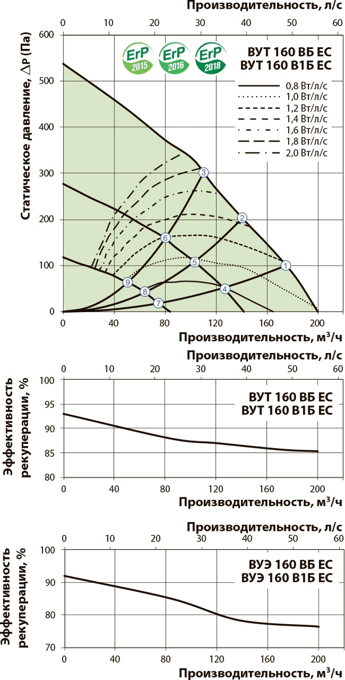 Вентс ВУЭ 160 В1Б ЕС А21 Диаграмма производительности