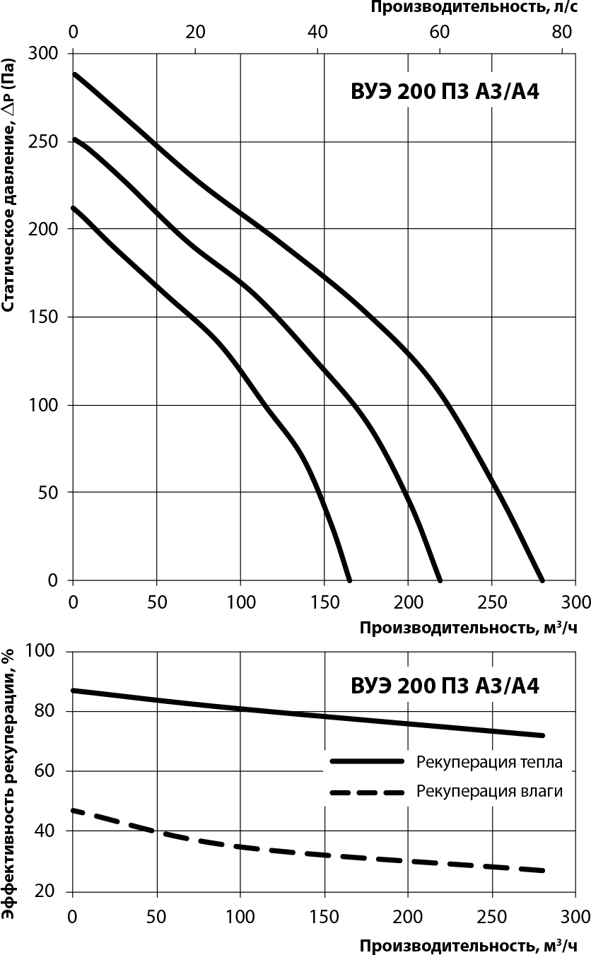 Вентс ВУЭ 200 П3 П А4 Диаграмма производительности