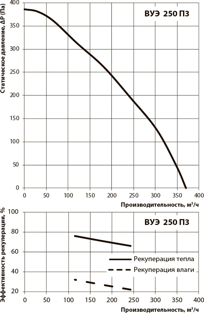 Вентс ВУЕ 250 П3 А1 Діаграма продуктивності