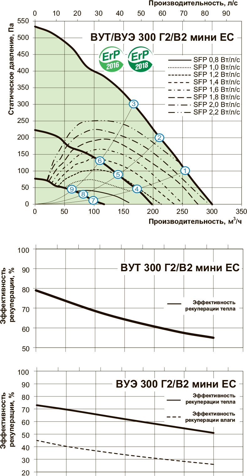 Вентс ВУЕ 300 В2 мини ЕС А14 белый Діаграма продуктивності