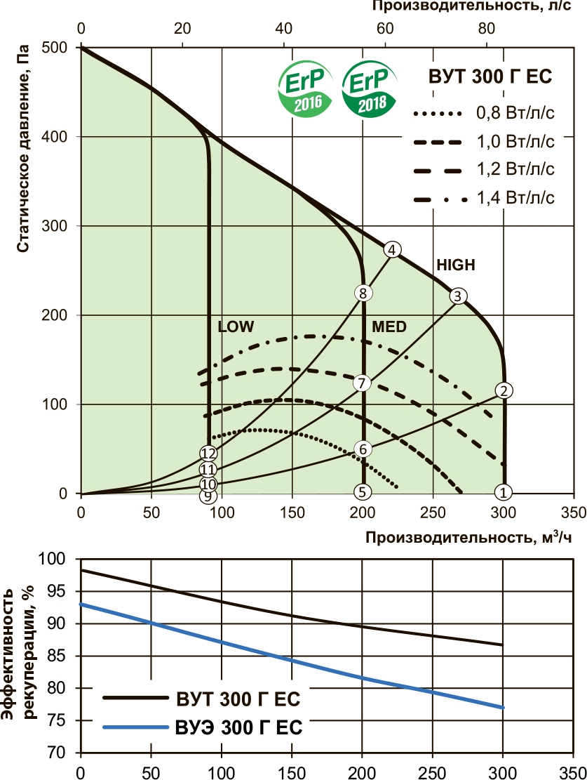 Вентс ВУЕ 300-1 Г ЕС Комфо Діаграма продуктивності