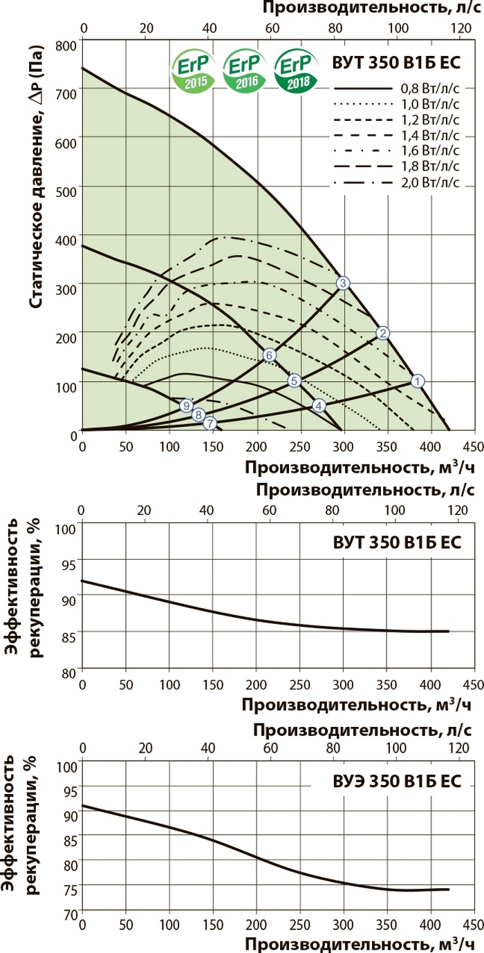 Вентс ВУЭ 350 В1Б ЕС А14 Диаграмма производительности