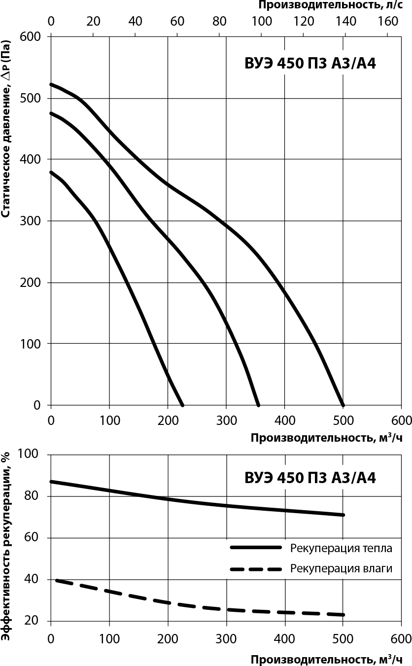 Вентс ВУЭ 450 П3 А4 Диаграмма производительности