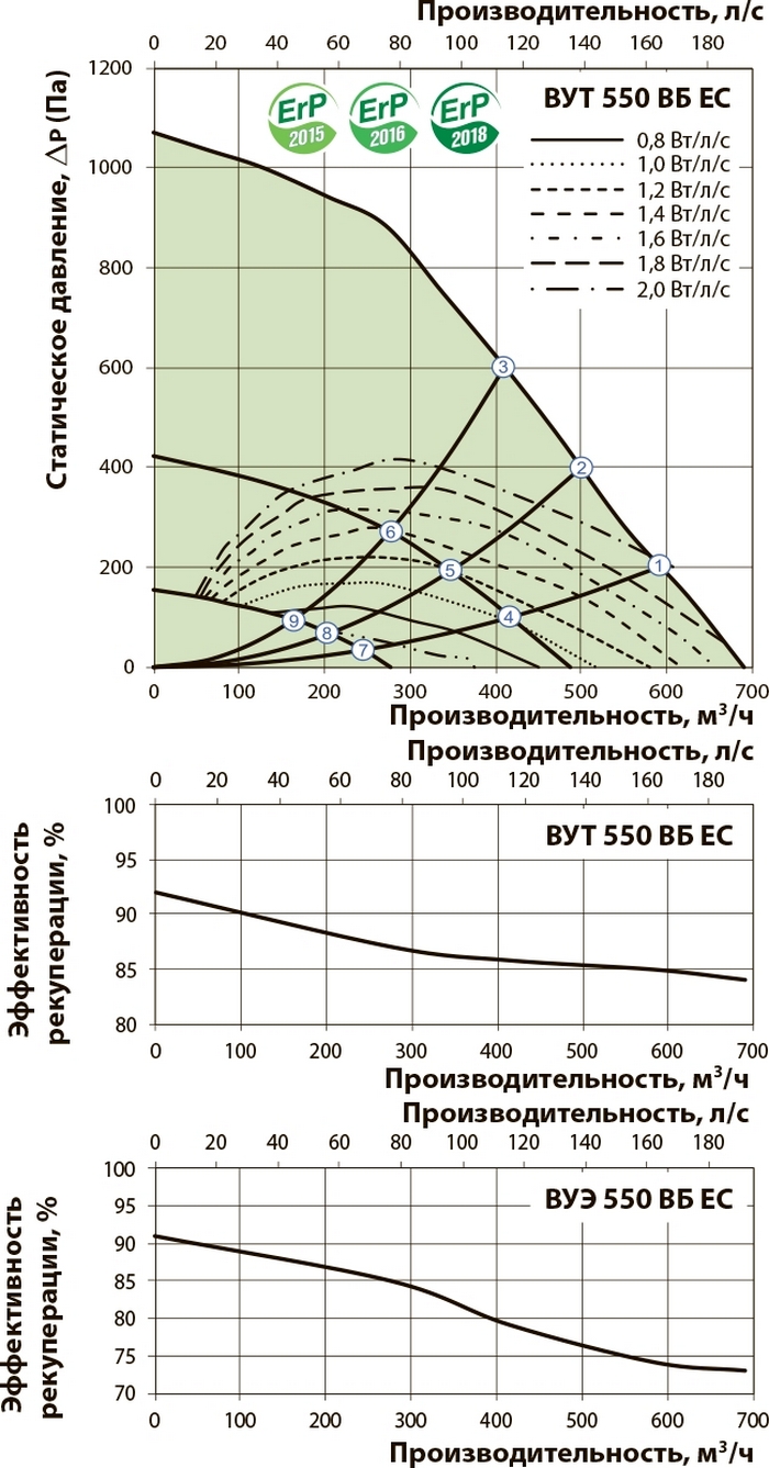Вентс ВУЕ 550 ВБ ЕС А21 Діаграма продуктивності