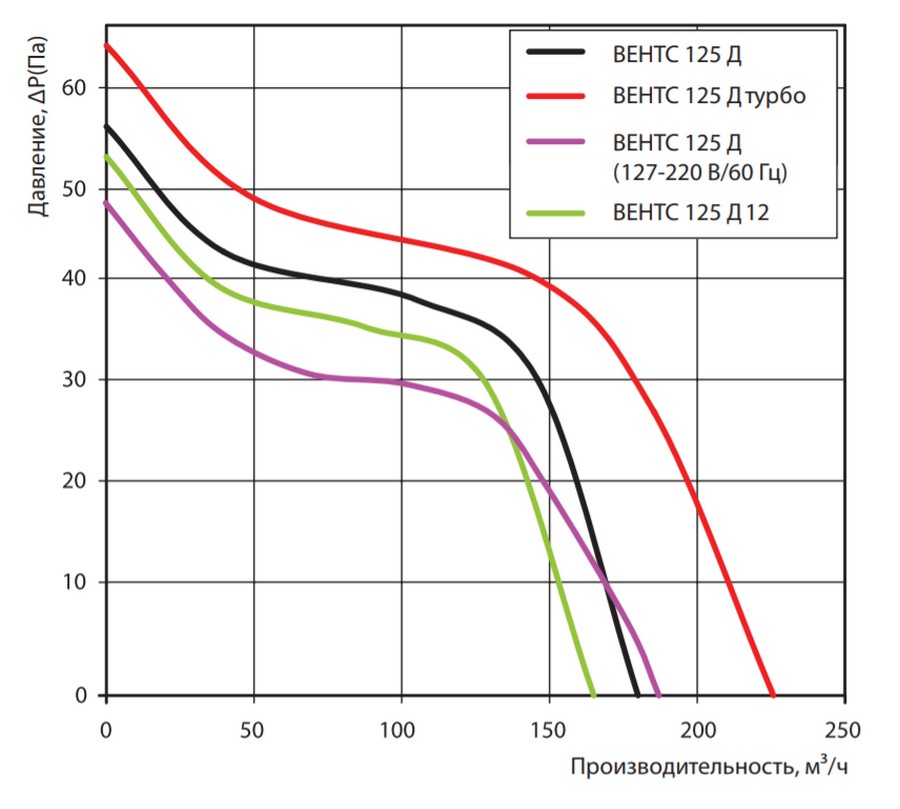 Вытяжной вентилятор Вентс 125 Д К турбо цена 0 грн - фотография 2