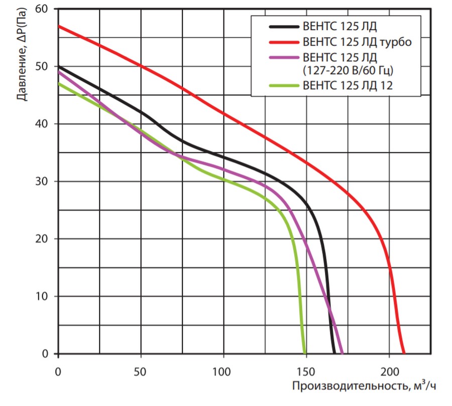 Вытяжной вентилятор Вентс 125 ЛДАВ алюминий матовый цена 0 грн - фотография 2
