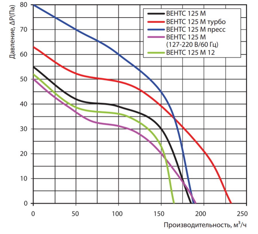 Вытяжной вентилятор Вентс 125 М К пресс цена 2272.00 грн - фотография 2