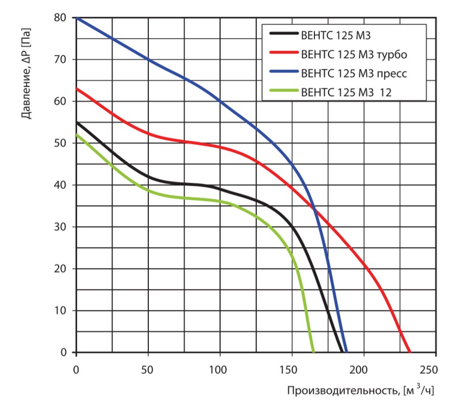 Вытяжной вентилятор Вентс 125 М3ТР К турбо цена 0 грн - фотография 2