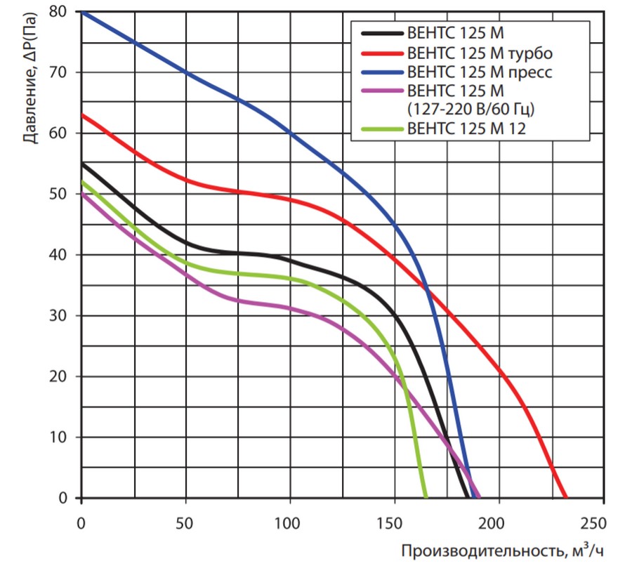 Вытяжной вентилятор Вентс 125 МВ (блистер) цена 0 грн - фотография 2