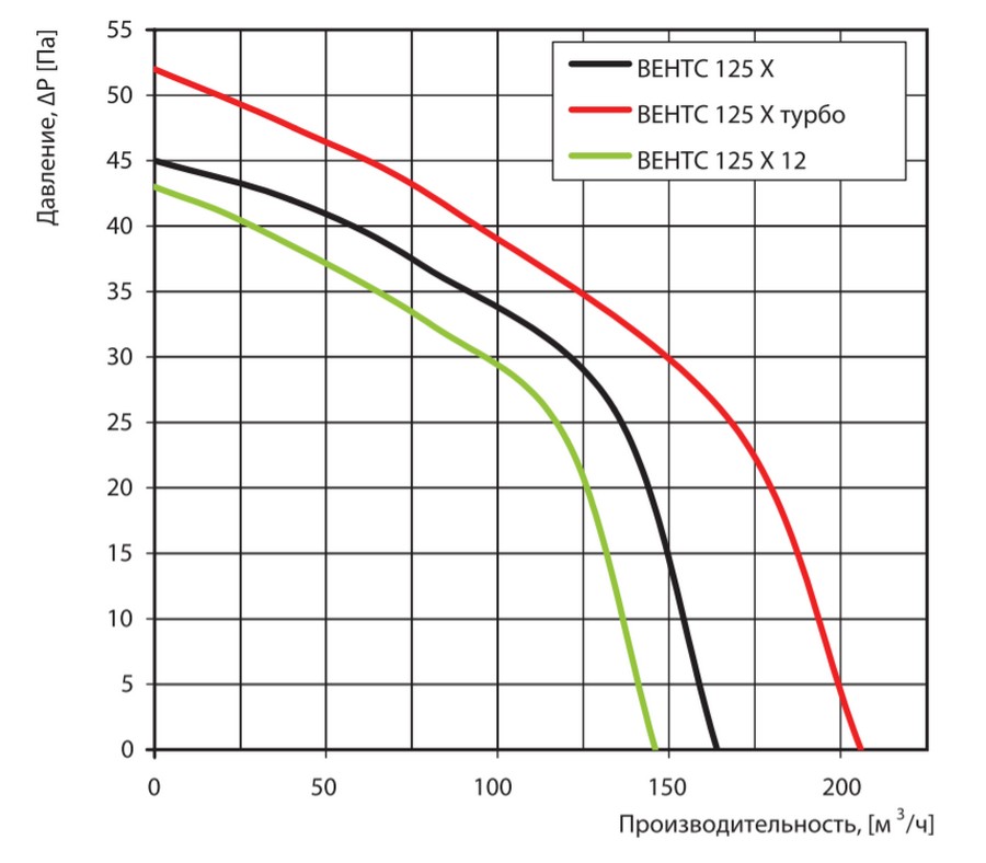 Вытяжной вентилятор Вентс 125 ХВ алюминий лакированный цена 0 грн - фотография 2