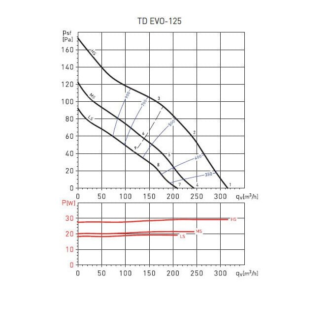 Soler&Palau TD EVO-125 Диаграмма производительности
