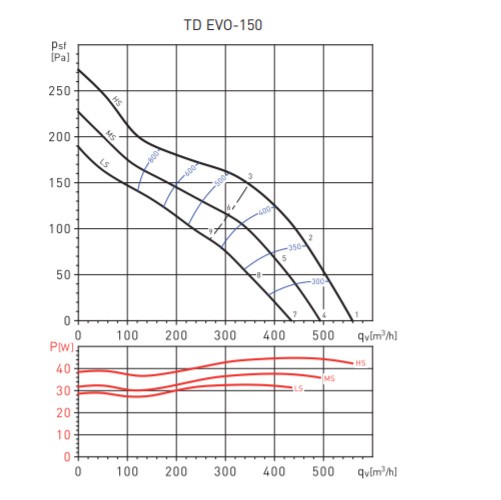 Soler&Palau TD EVO-150 Діаграма продуктивності