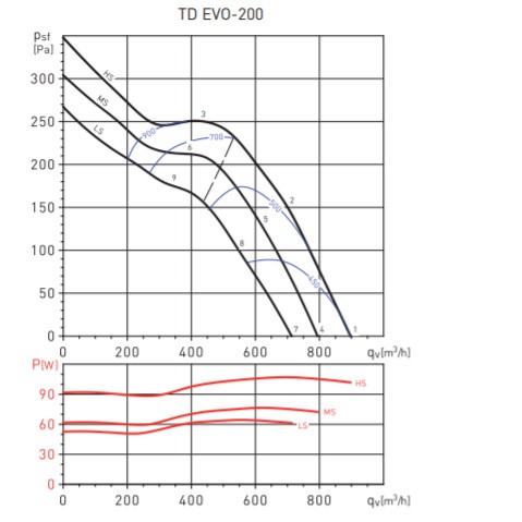 Soler&Palau TD EVO-200 Диаграмма производительности