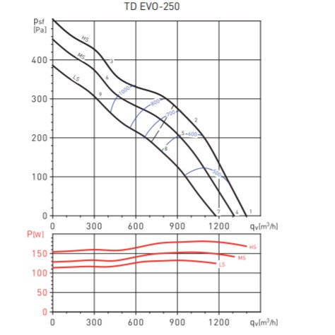 Soler&Palau TD EVO-250 Діаграма продуктивності