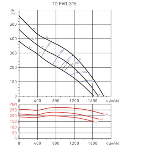 Soler&Palau TD EVO-315 Диаграмма производительности