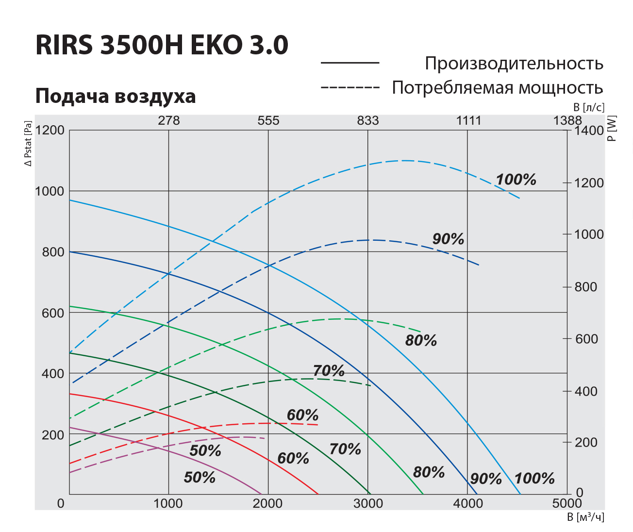 Salda RIRS 3500 HWR EKO 3.0 RHX Диаграмма производительности